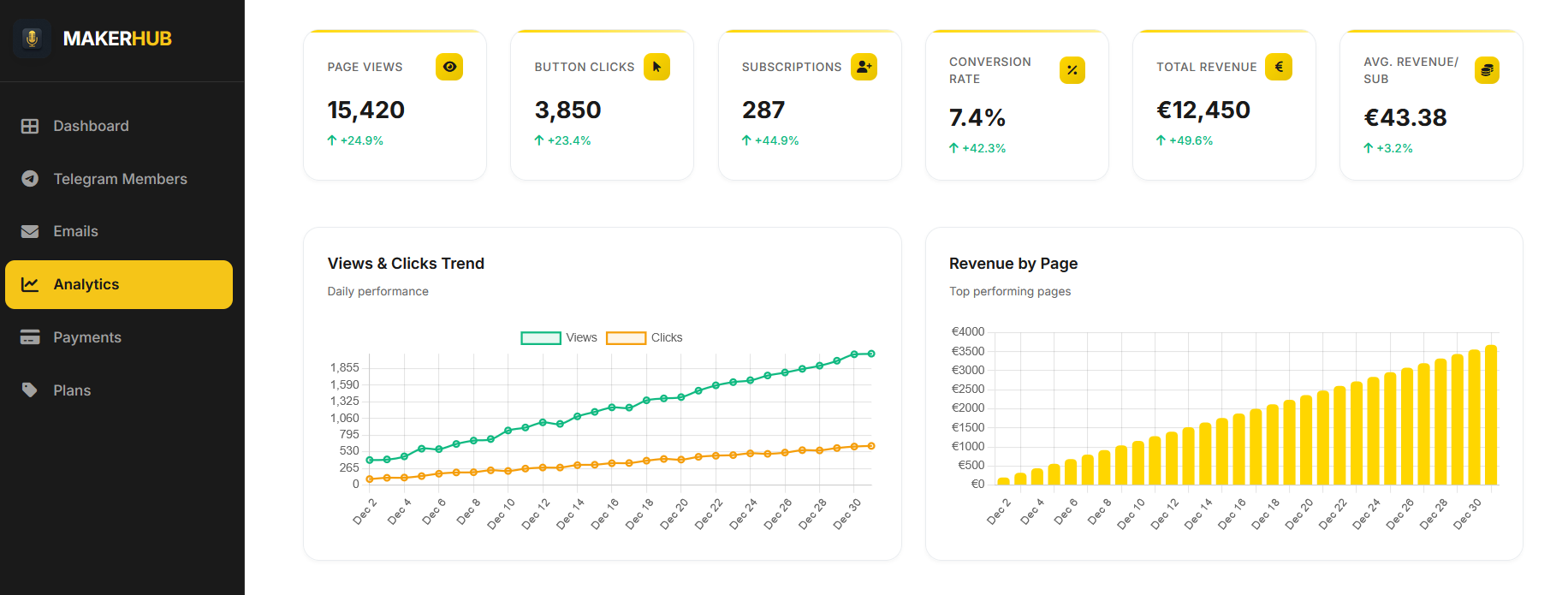 Analytics Dashboard - Views, Clicks, Revenue Metrics